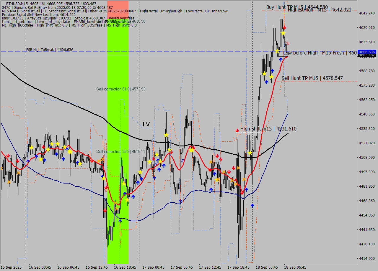 ETHUSD M15 Analysis ETHUSD M15 Signal