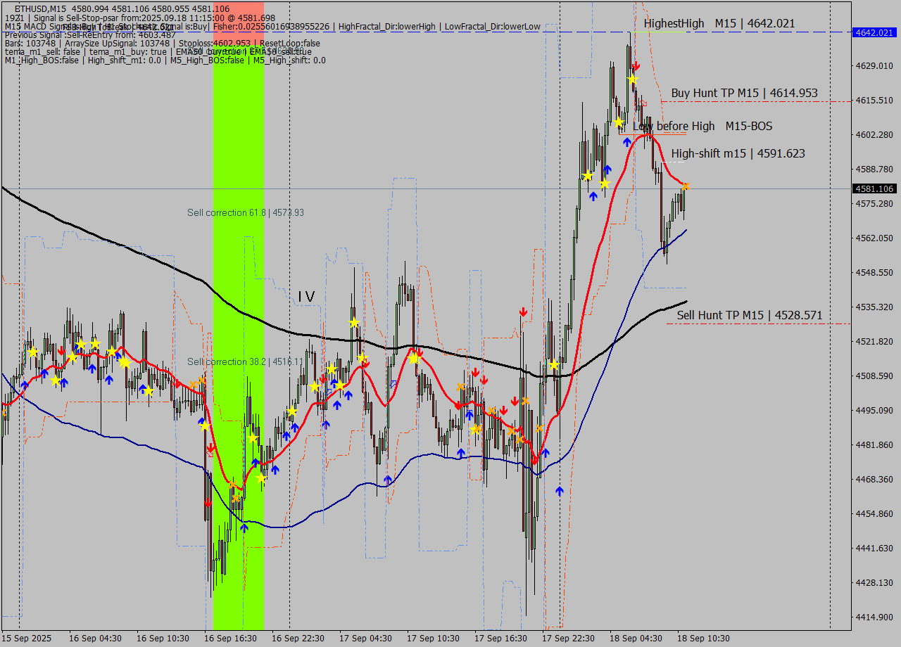 ETHUSD M15 Analysis ETHUSD M15 Signal