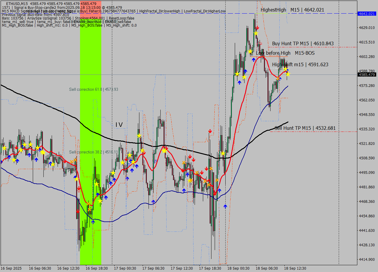 ETHUSD M15 Analysis ETHUSD M15 Signal