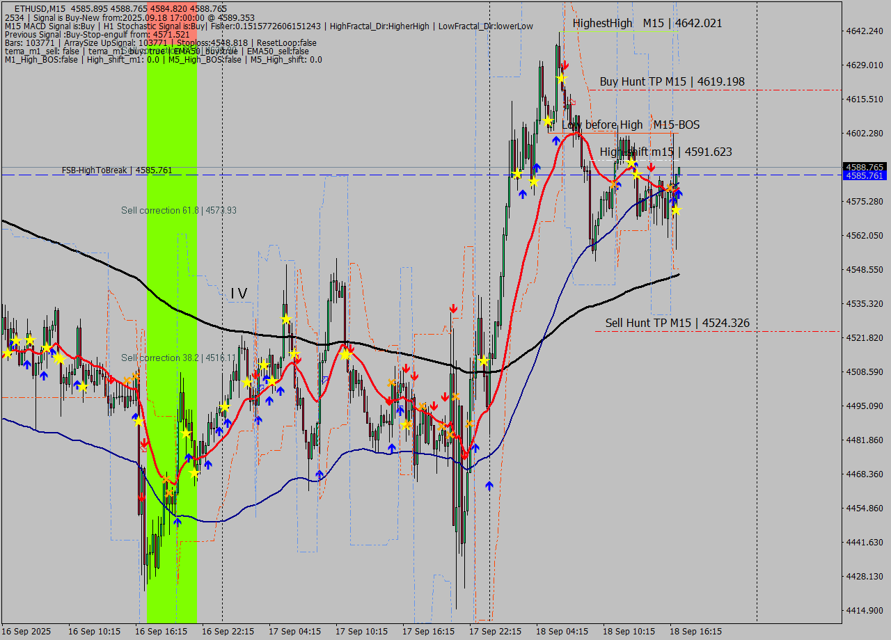 ETHUSD M15 Analysis ETHUSD M15 Signal