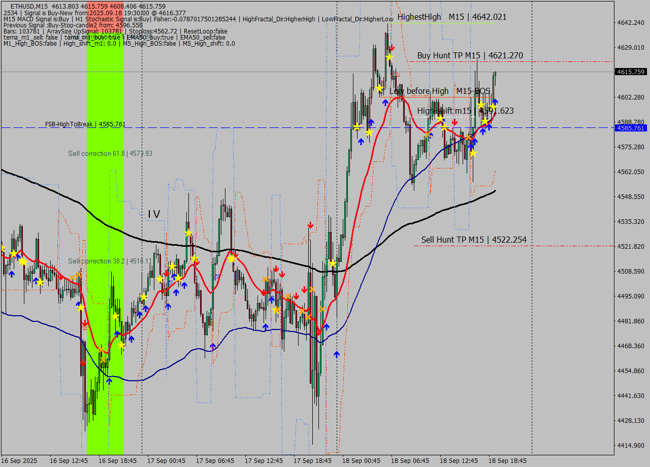ETHUSD M15 Analysis ETHUSD M15 Signal