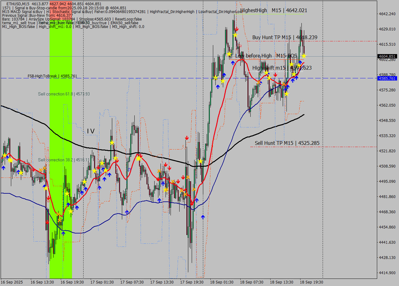 ETHUSD M15 Signal