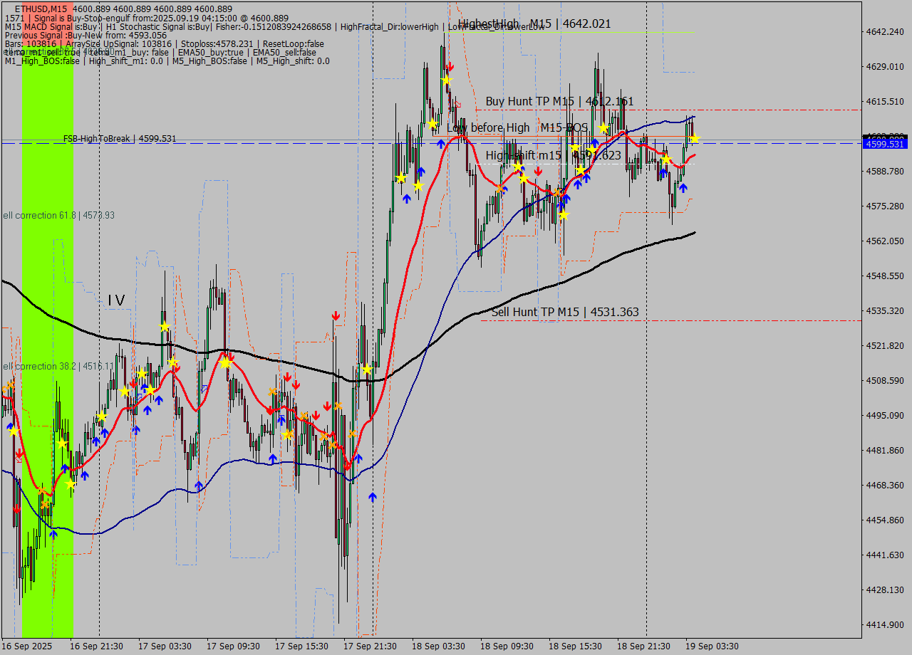 ETHUSD M15 Signal
