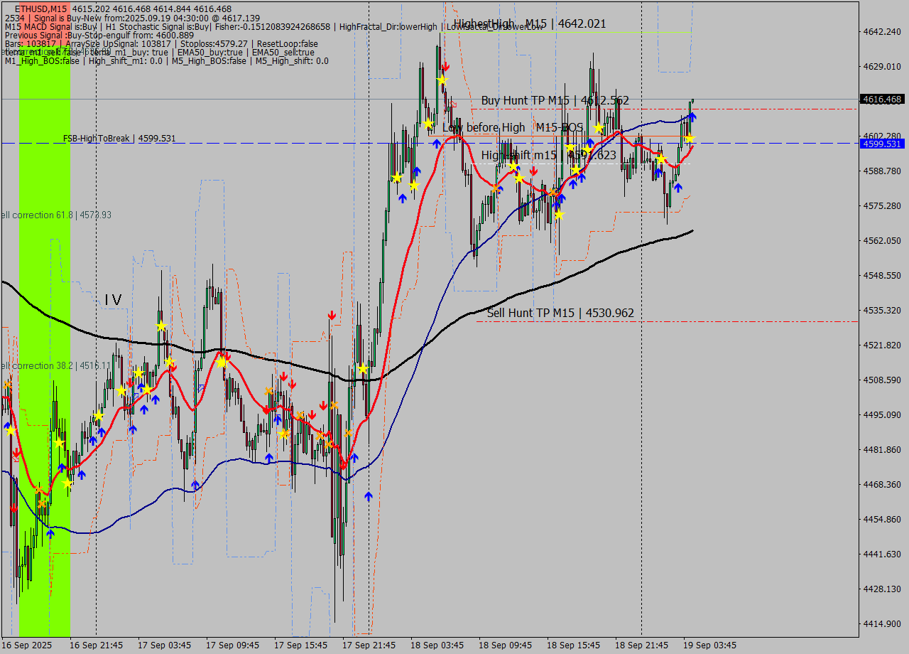 ETHUSD M15 Signal