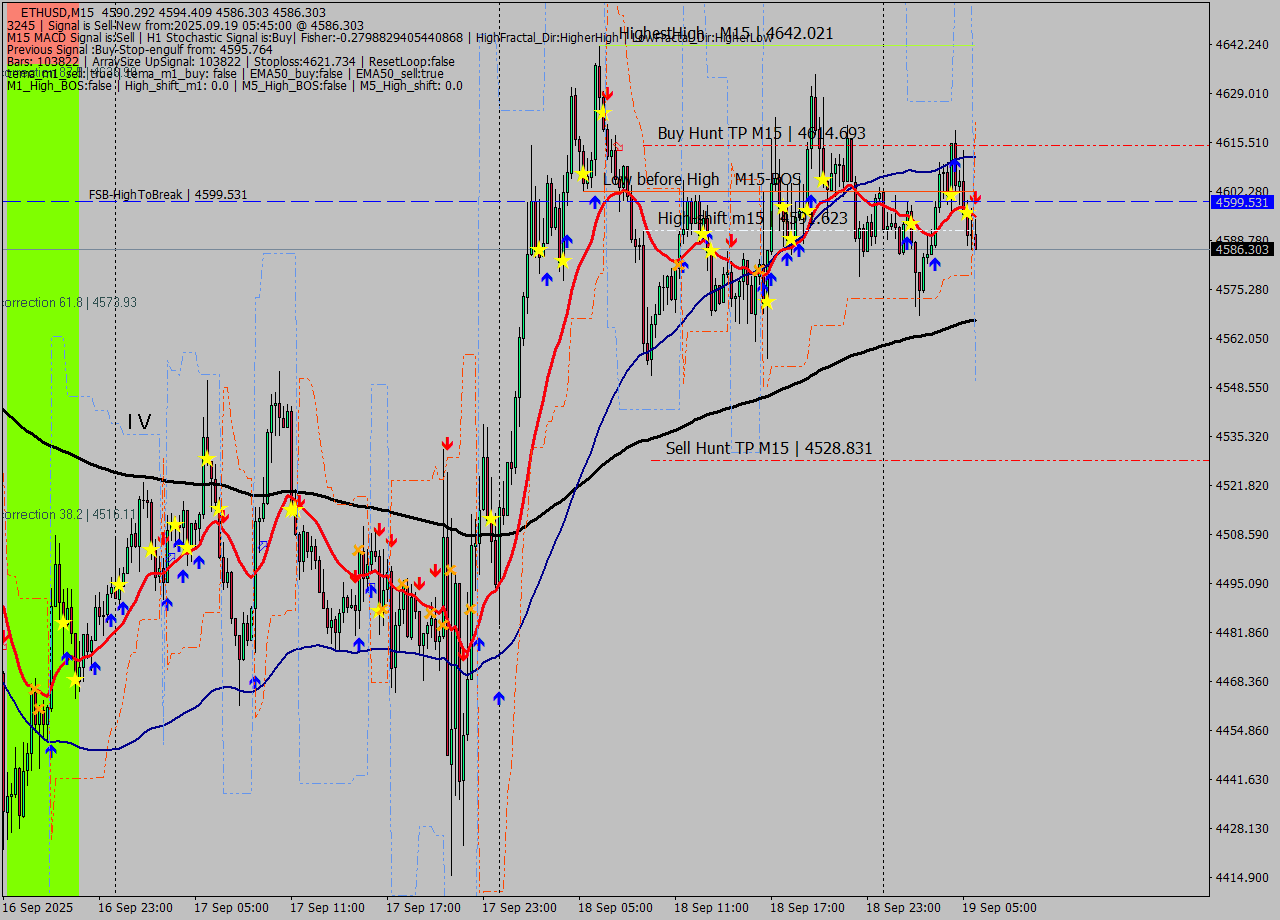ETHUSD M15 Analysis ETHUSD M15 Signal