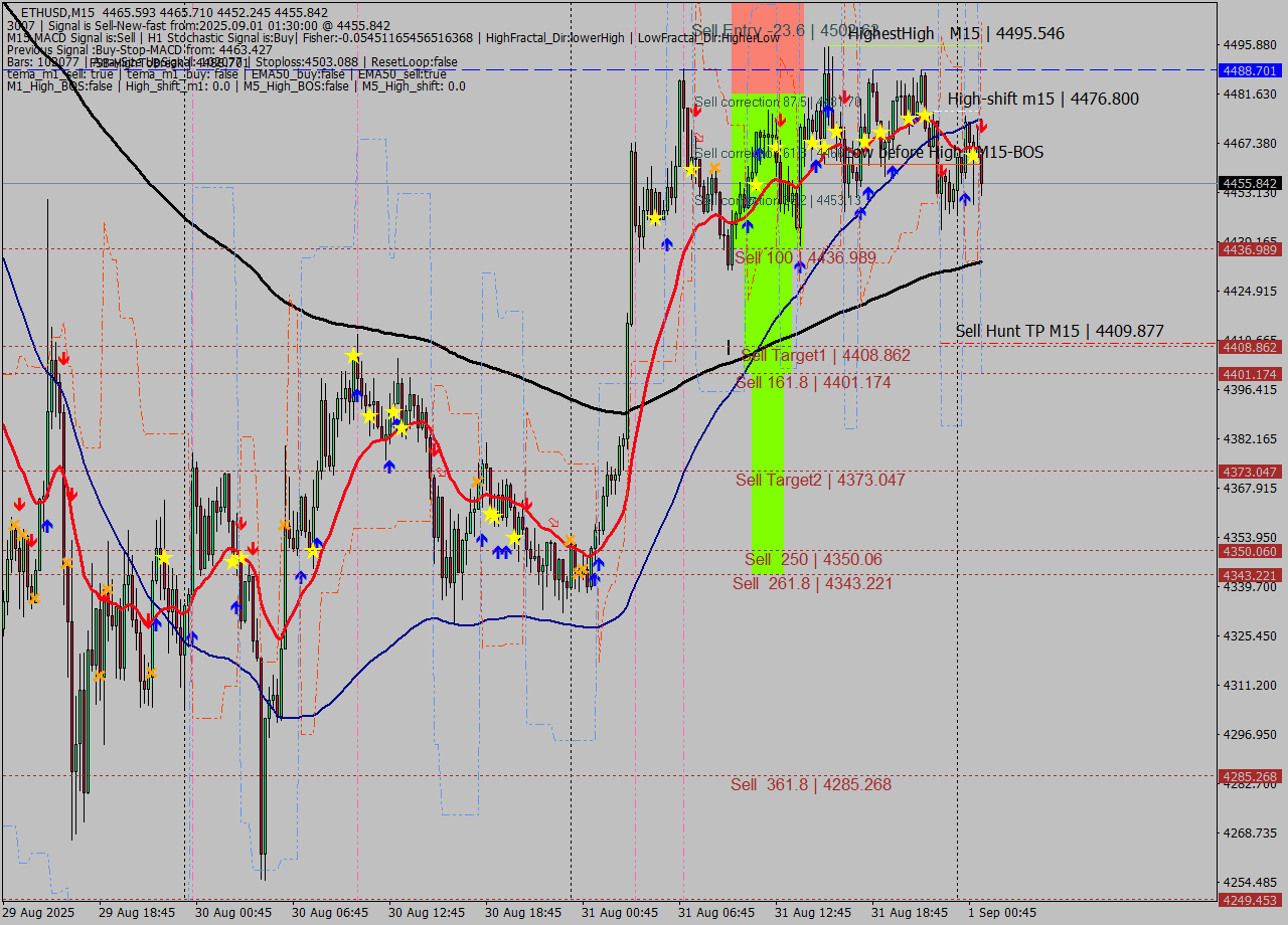 ETHUSD M15 Signal