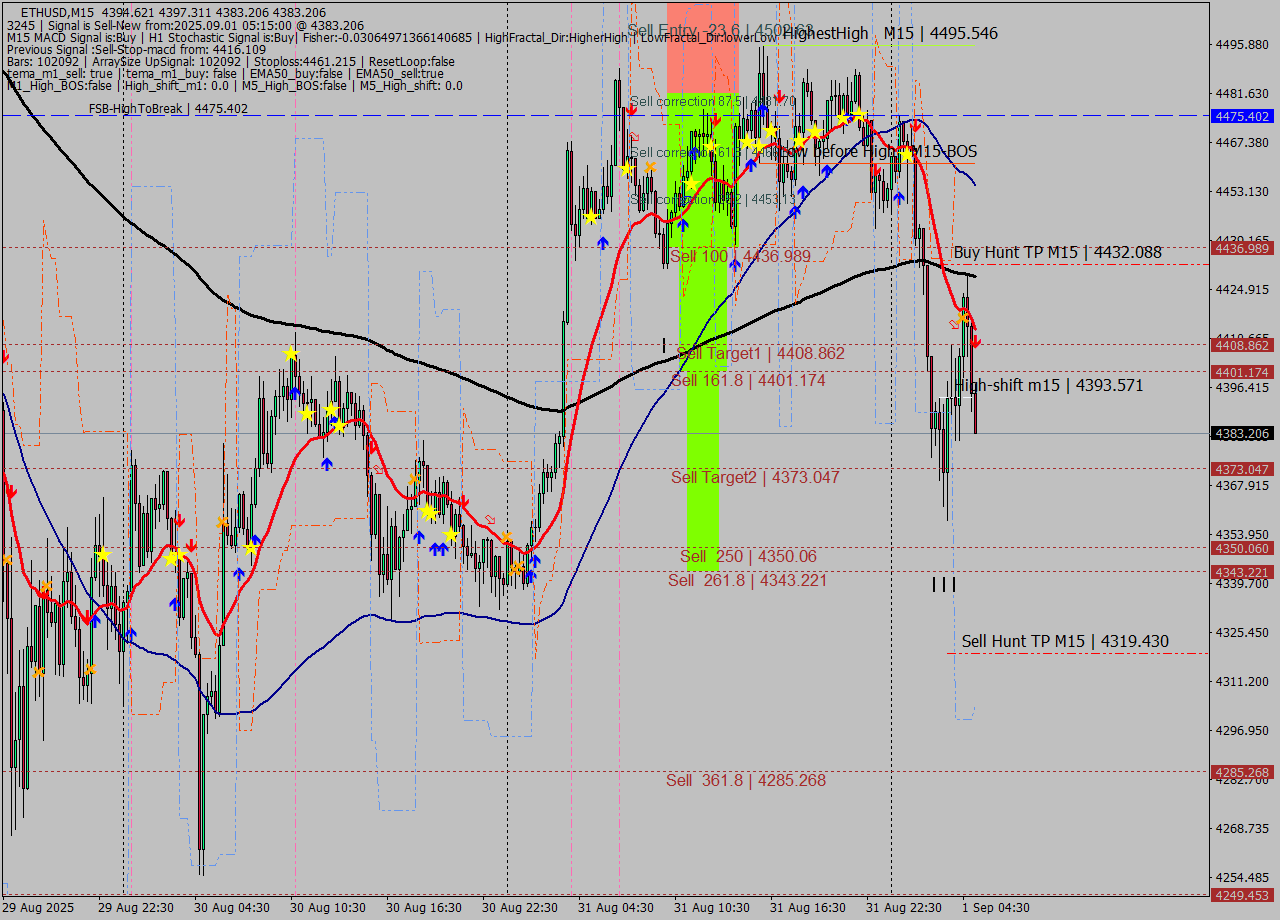 ETHUSD M15 Analysis ETHUSD M15 Signal
