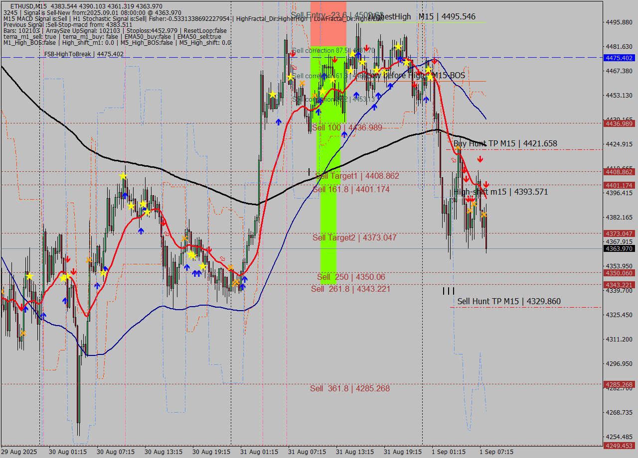 ETHUSD M15 Signal