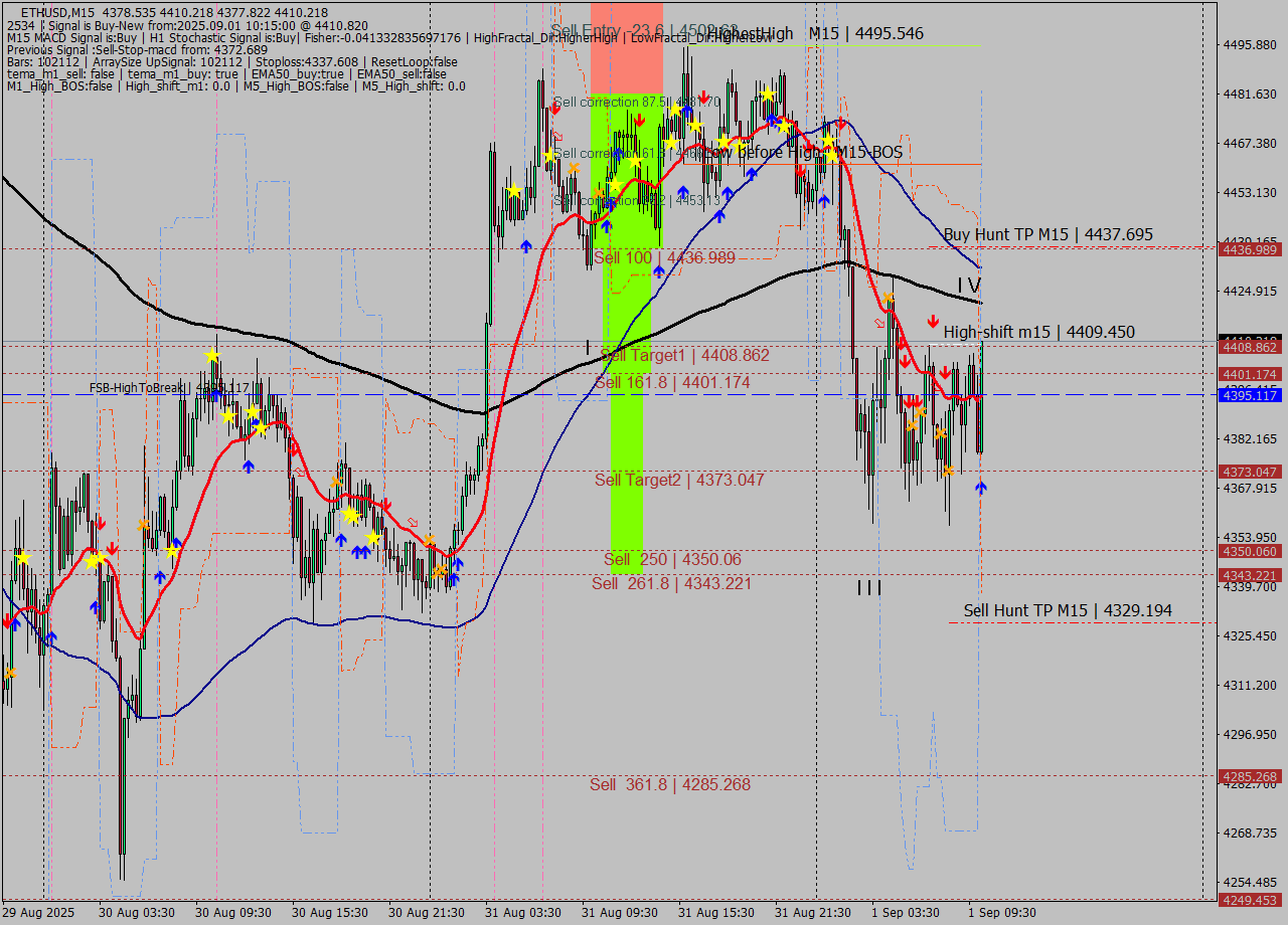ETHUSD M15 Analysis ETHUSD M15 Signal