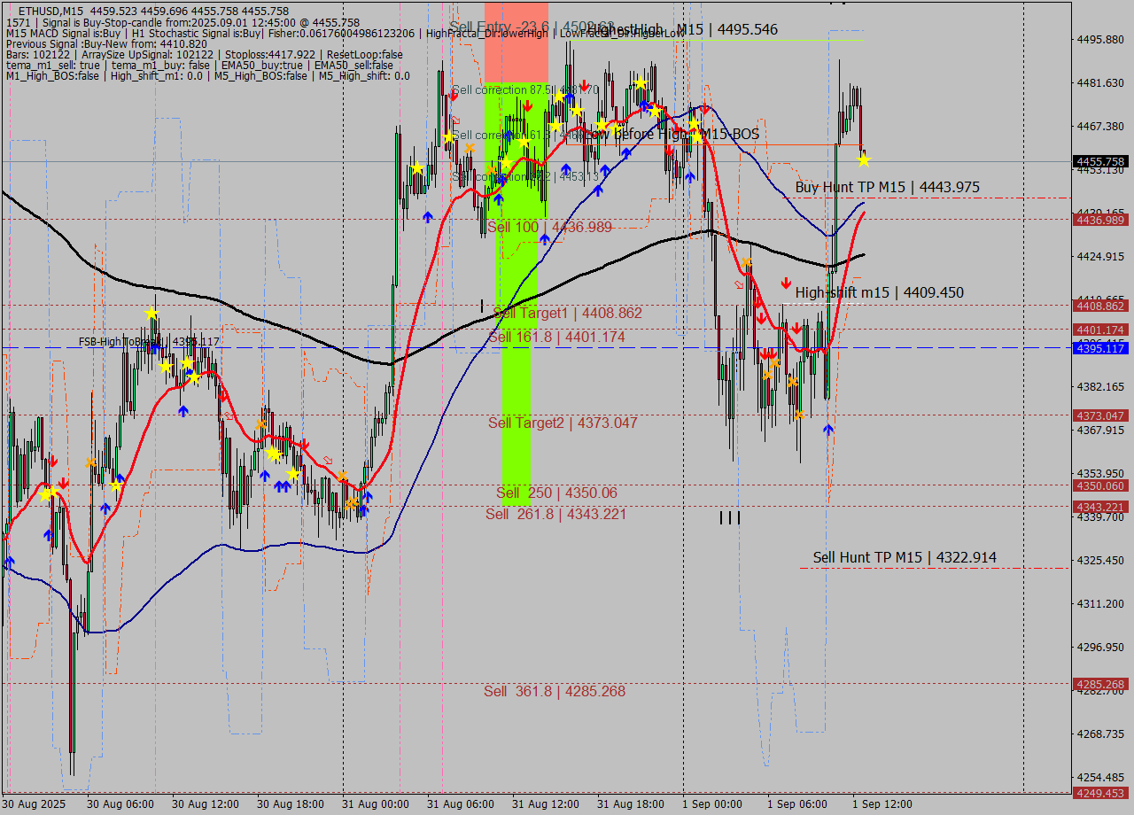 ETHUSD M15 Analysis ETHUSD M15 Signal