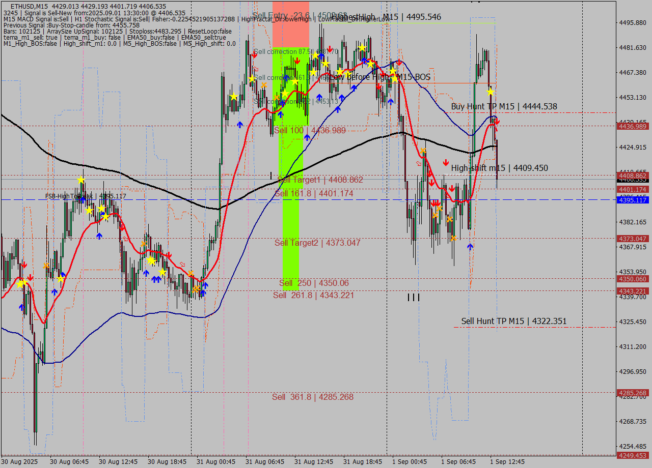 ETHUSD M15 Analysis ETHUSD M15 Signal