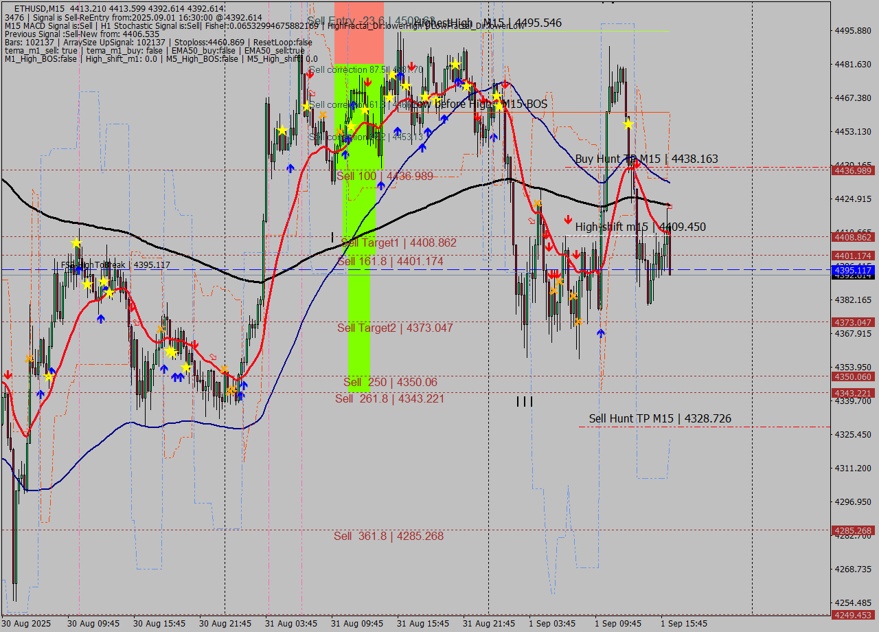 ETHUSD M15 Signal