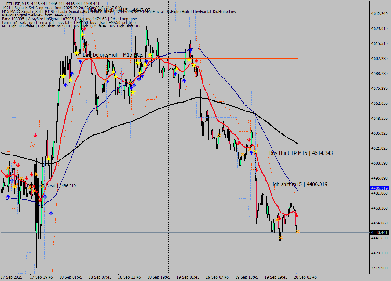 ETHUSD M15 Analysis ETHUSD M15 Signal