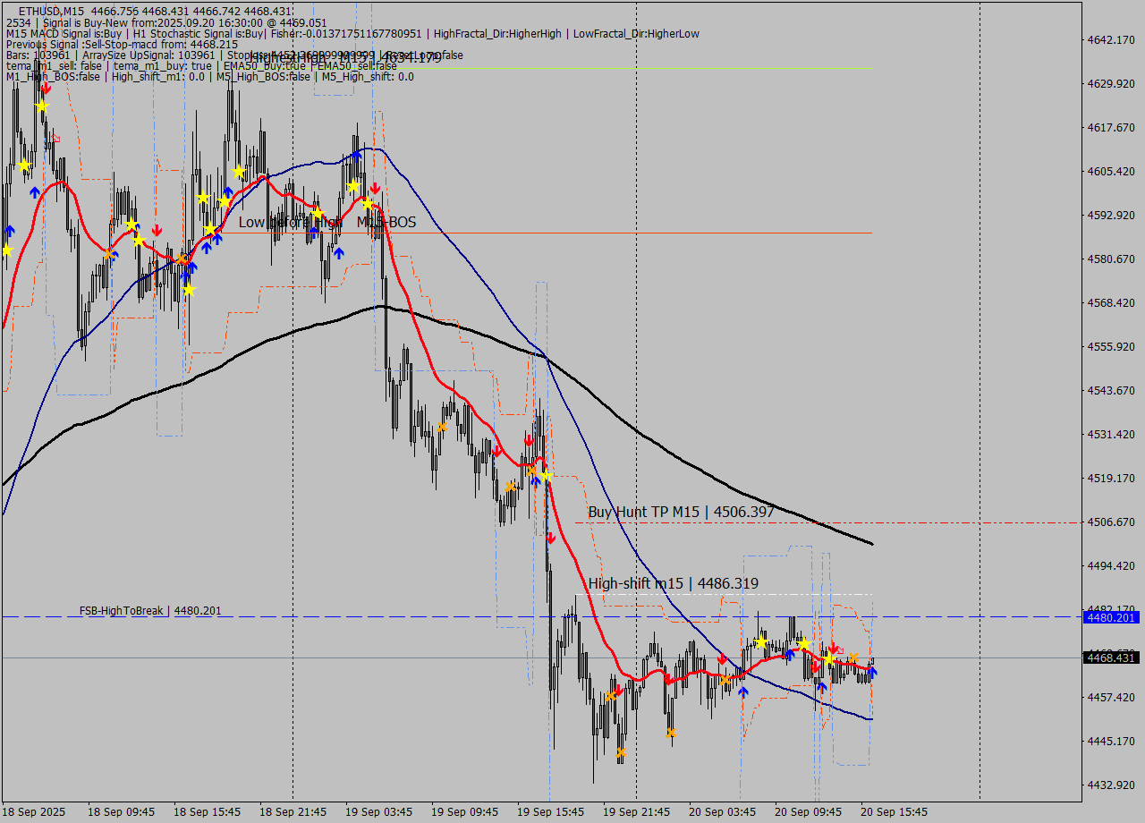 ETHUSD M15 Signal