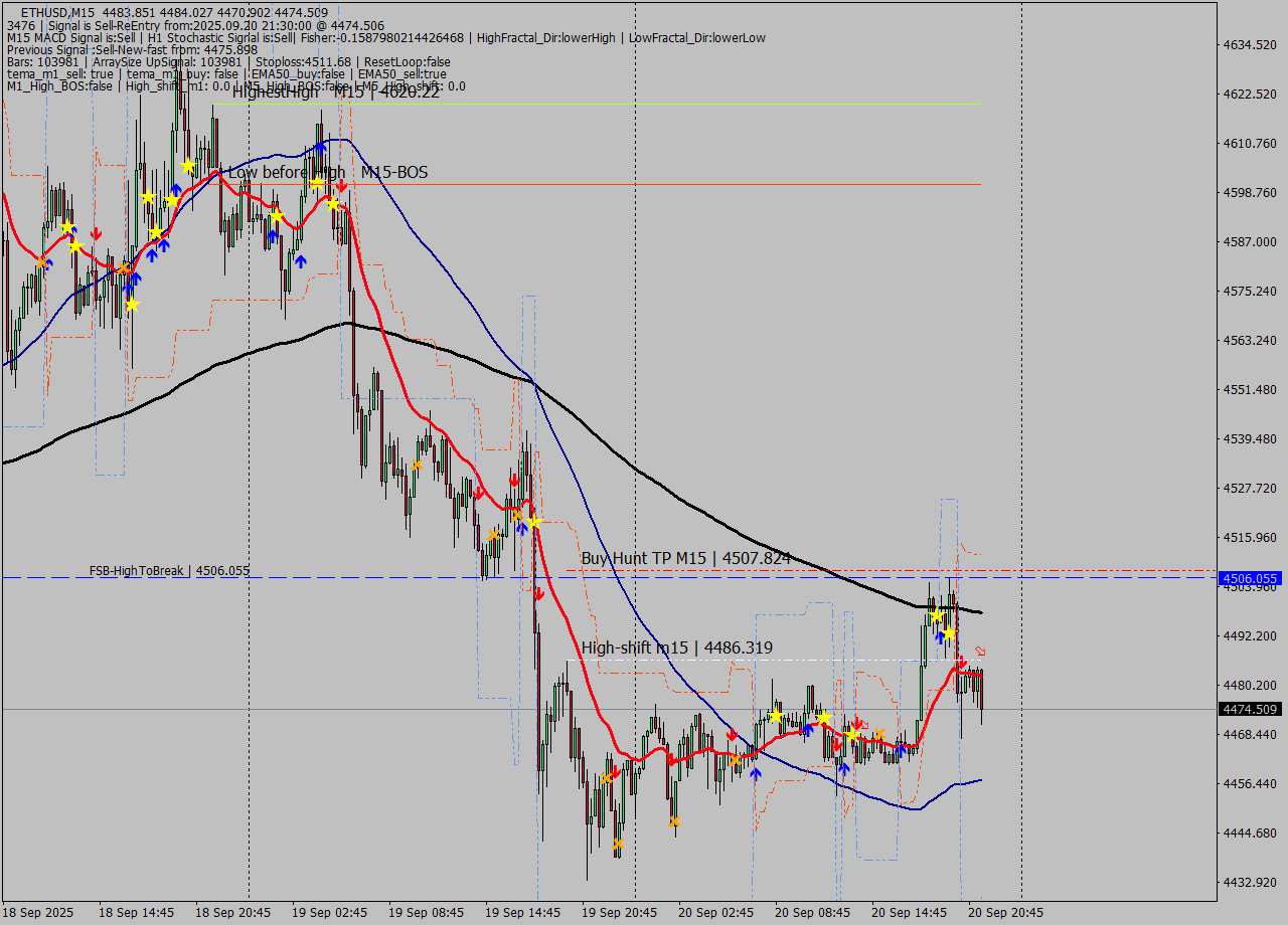 ETHUSD M15 Signal