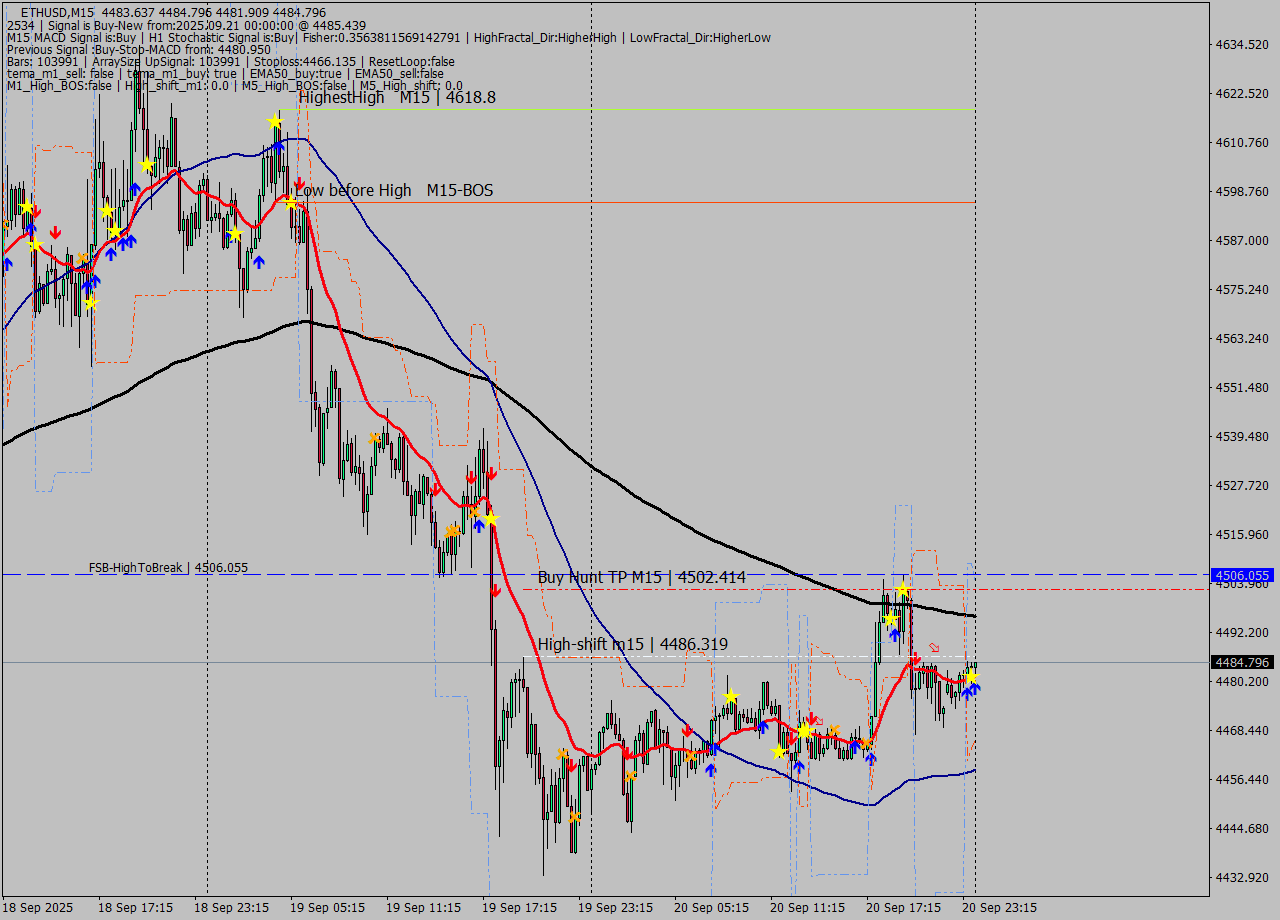 ETHUSD M15 Analysis ETHUSD M15 Signal