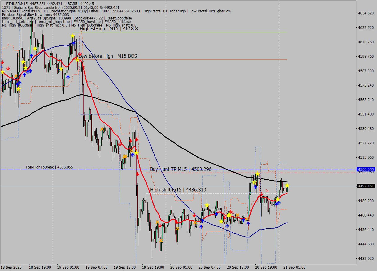 ETHUSD M15 Analysis ETHUSD M15 Signal