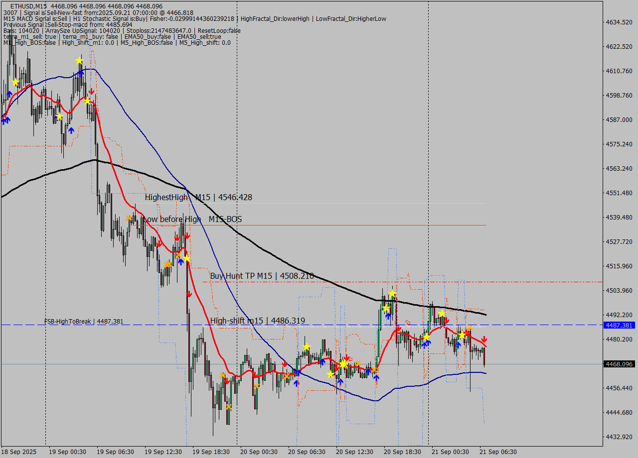 ETHUSD M15 Analysis ETHUSD M15 Signal