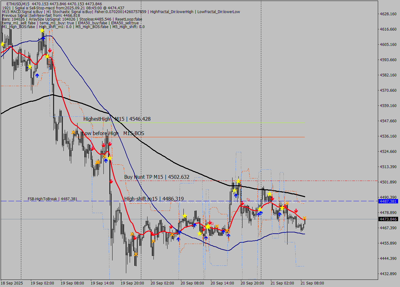 ETHUSD M15 Analysis ETHUSD M15 Signal