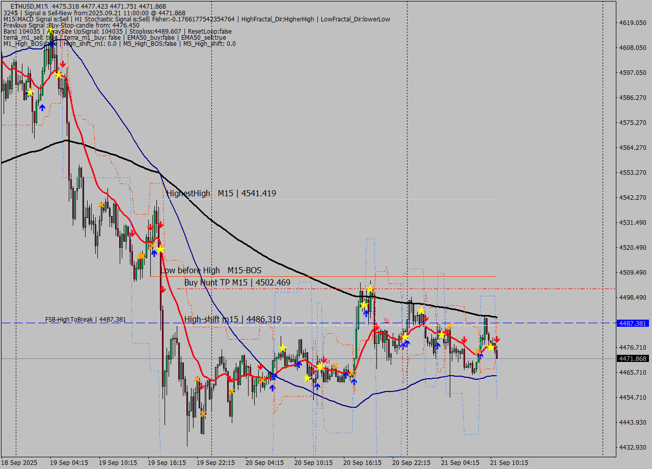 ETHUSD M15 Analysis ETHUSD M15 Signal