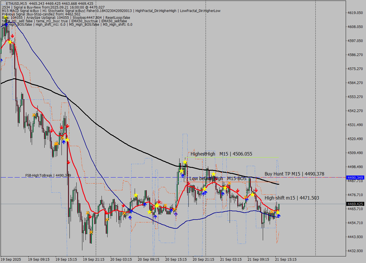 ETHUSD M15 Analysis ETHUSD M15 Signal