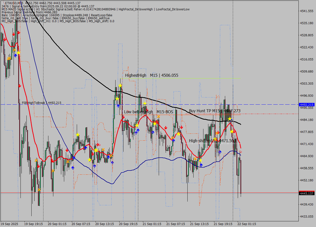 ETHUSD M15 Analysis ETHUSD M15 Signal