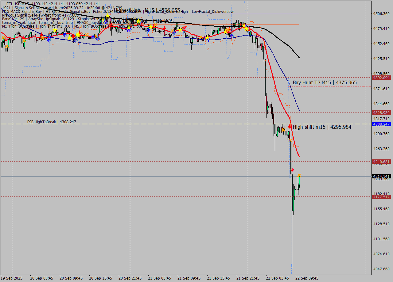 ETHUSD M15 Analysis ETHUSD M15 Signal