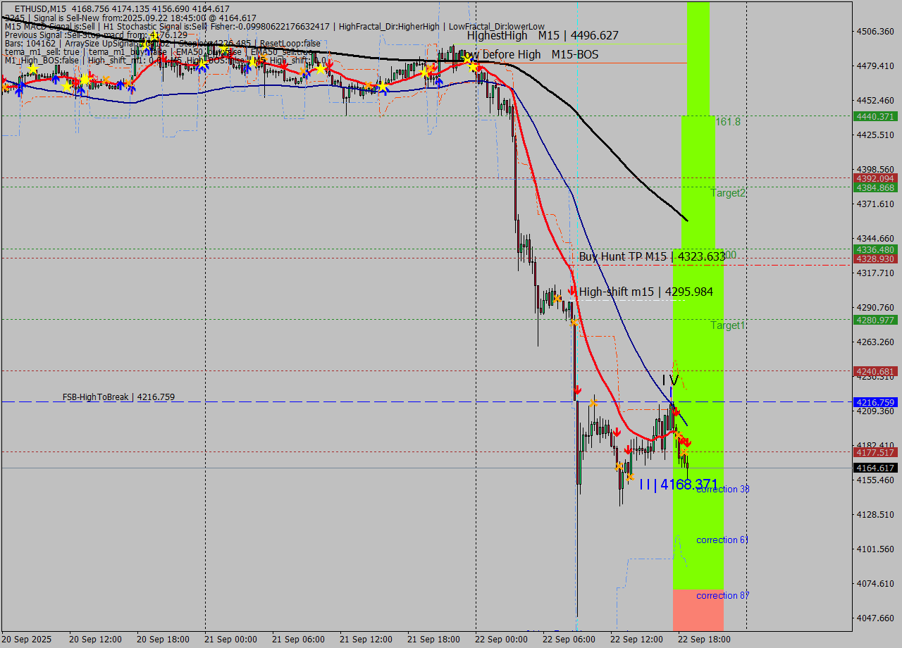ETHUSD M15 Analysis ETHUSD M15 Signal