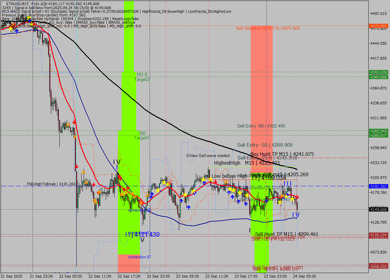 ETHUSD M15 Analysis ETHUSD M15 Signal