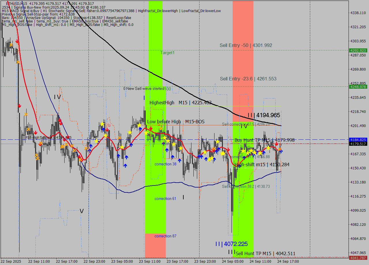 ETHUSD M15 Analysis ETHUSD M15 Signal