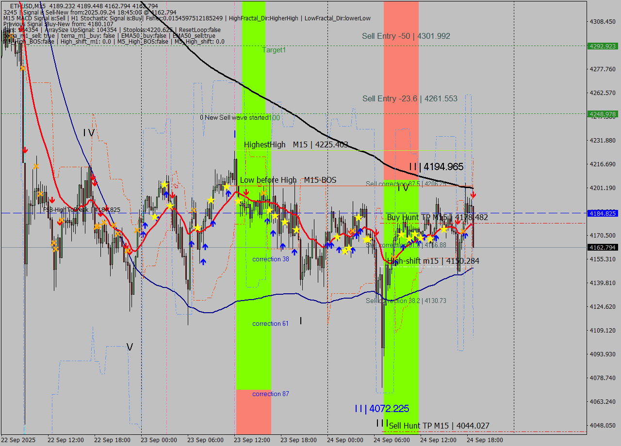 ETHUSD M15 Signal