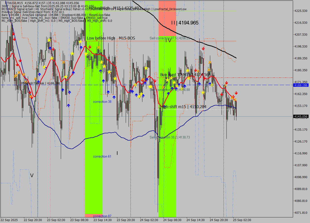 ETHUSD M15 Analysis ETHUSD M15 Signal