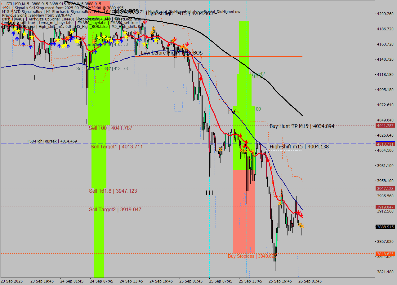 ETHUSD M15 Analysis ETHUSD M15 Signal