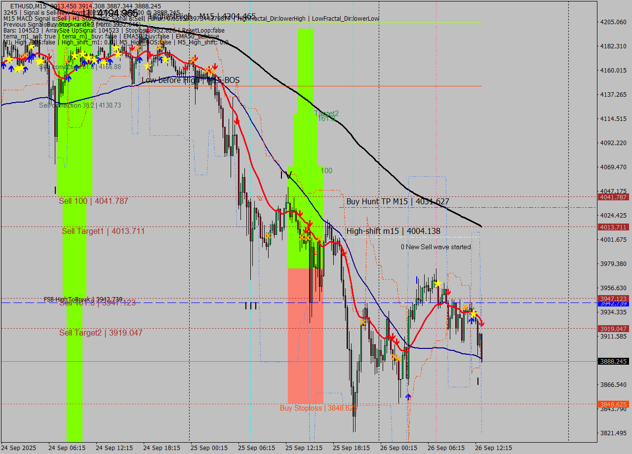 ETHUSD M15 Analysis ETHUSD M15 Signal