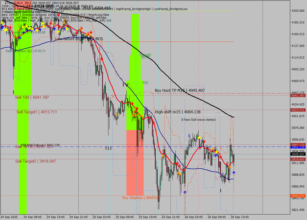 ETHUSD M15 Analysis ETHUSD M15 Signal