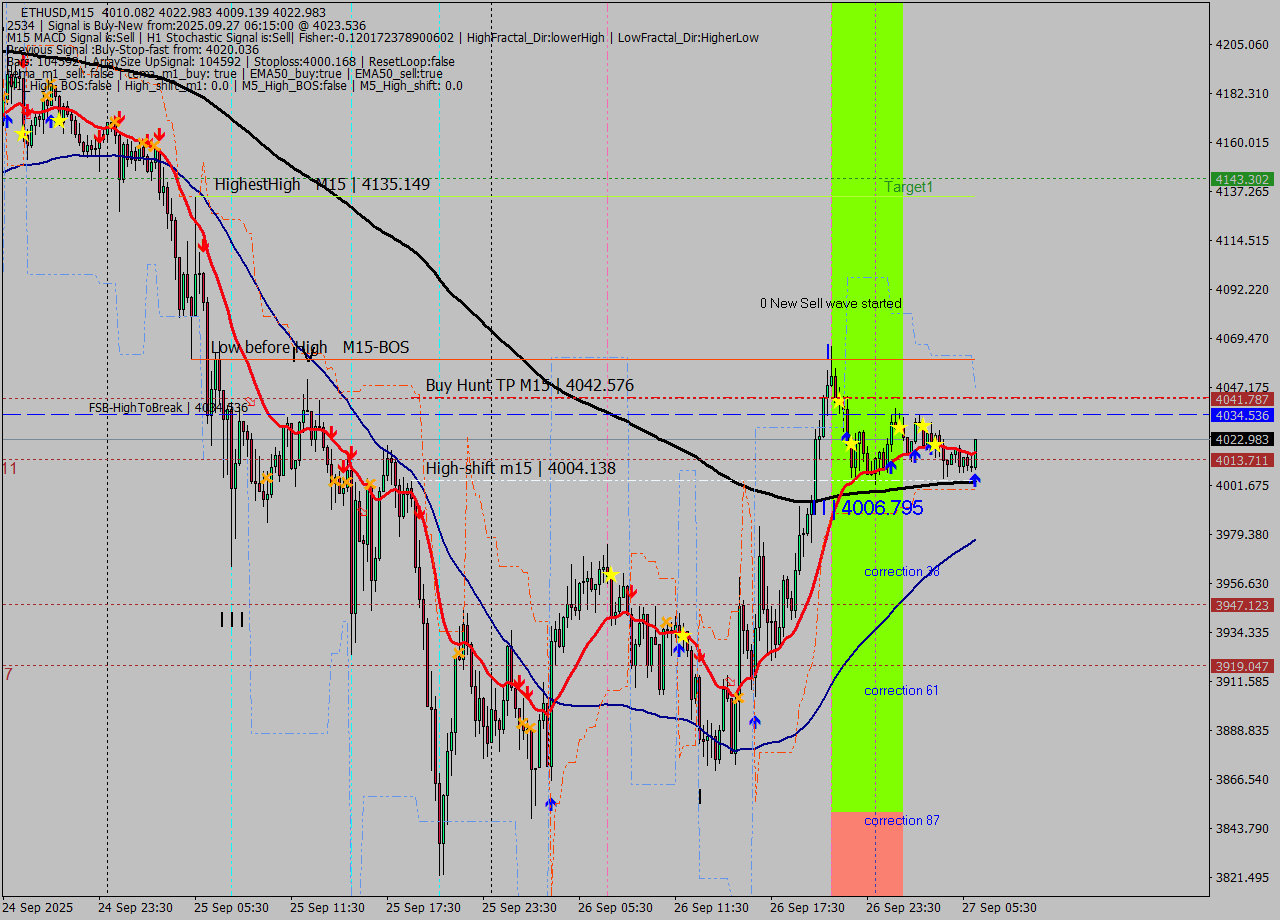 ETHUSD M15 Analysis ETHUSD M15 Signal