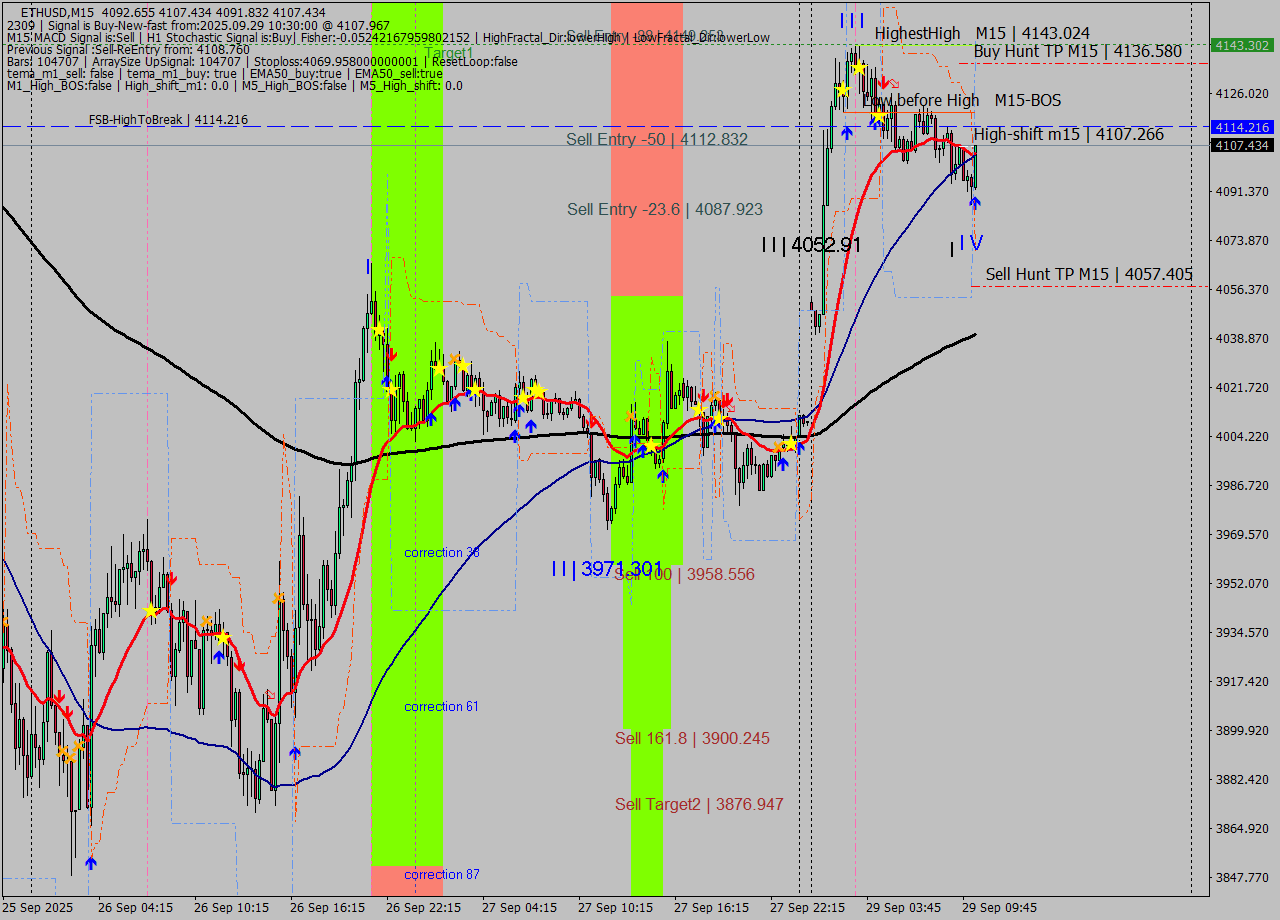 ETHUSD M15 Analysis ETHUSD M15 Signal
