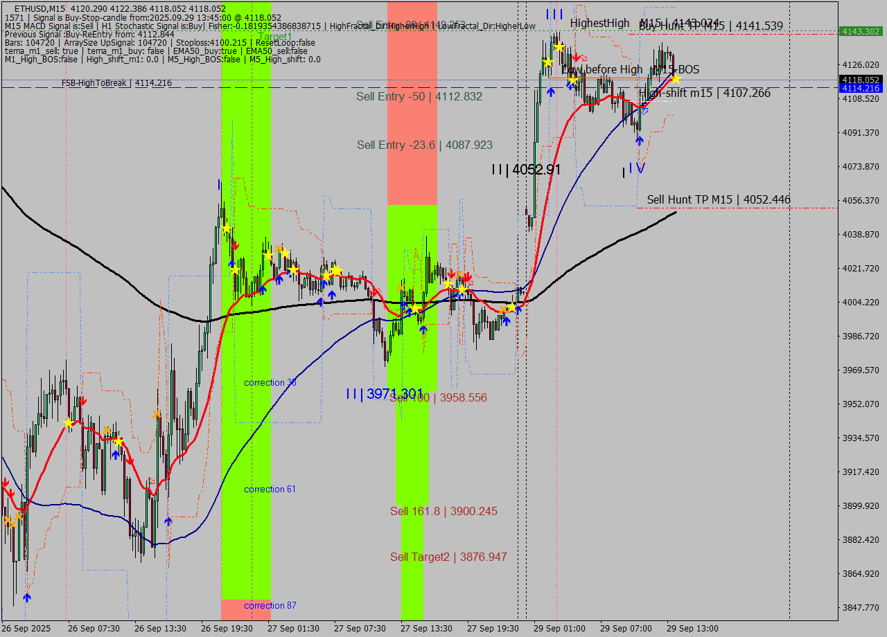 ETHUSD M15 Signal