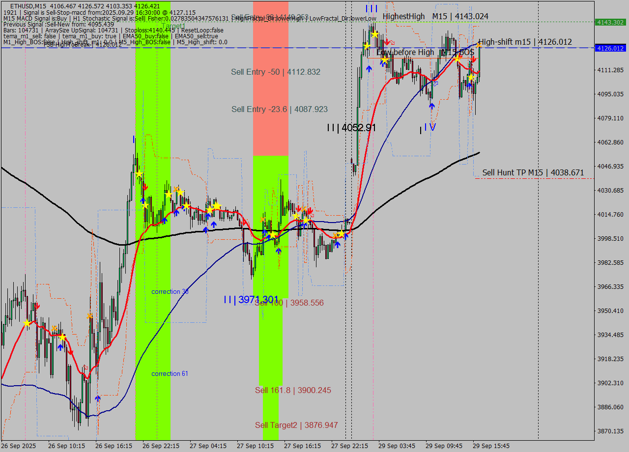 ETHUSD M15 Analysis ETHUSD M15 Signal