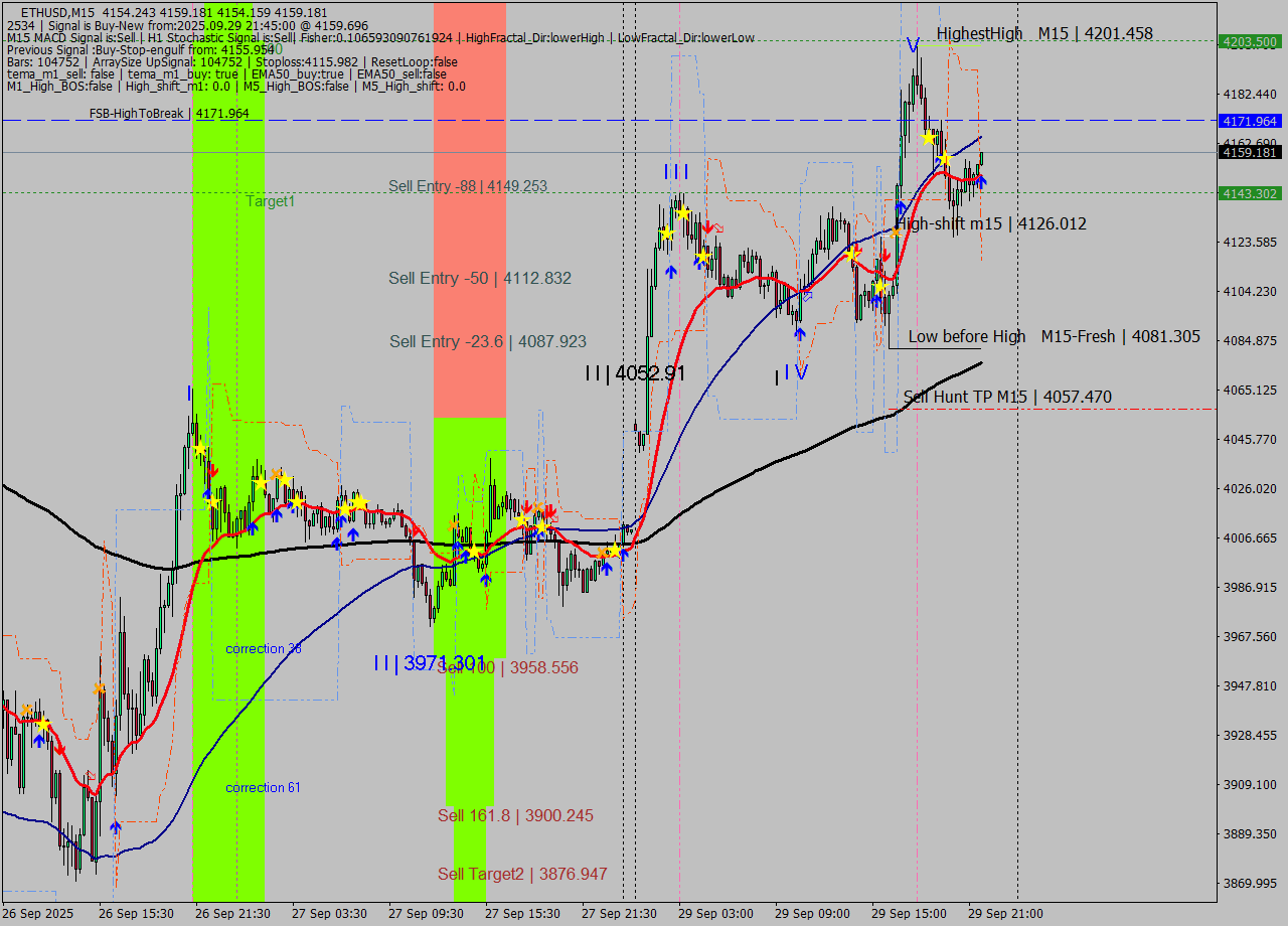 ETHUSD M15 Signal