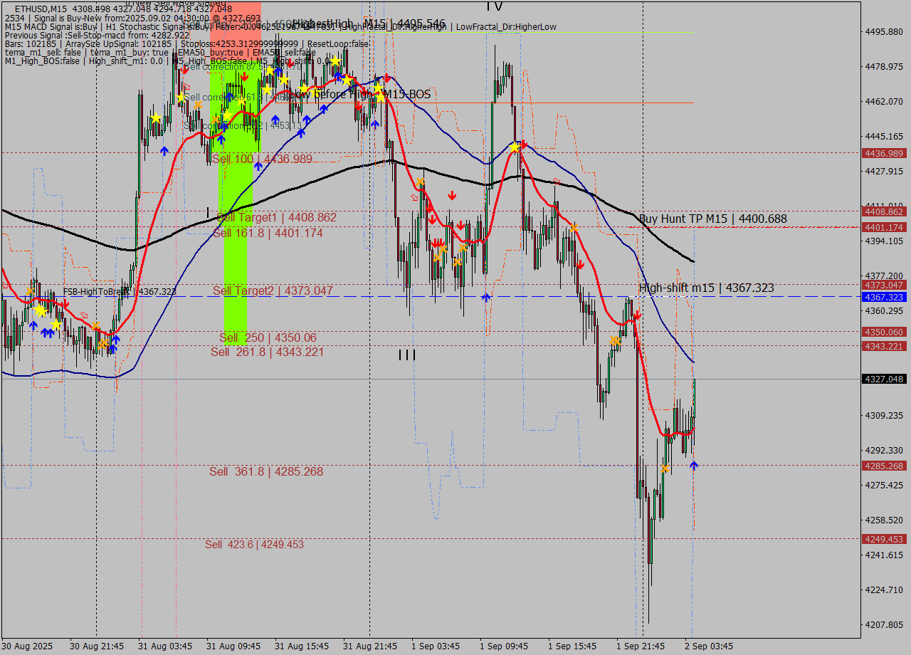 ETHUSD M15 Analysis ETHUSD M15 Signal