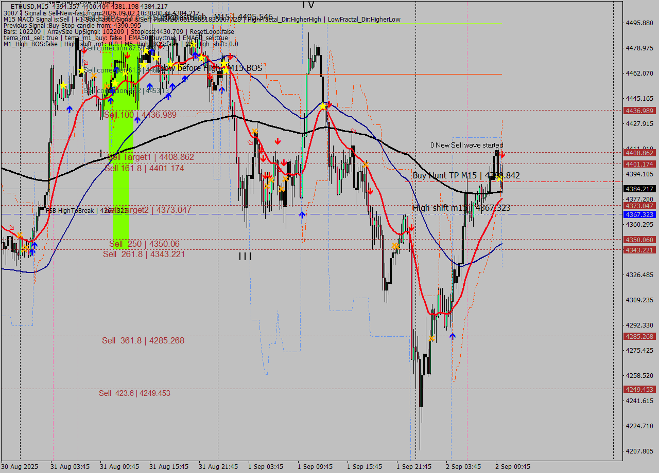 ETHUSD M15 Analysis ETHUSD M15 Signal
