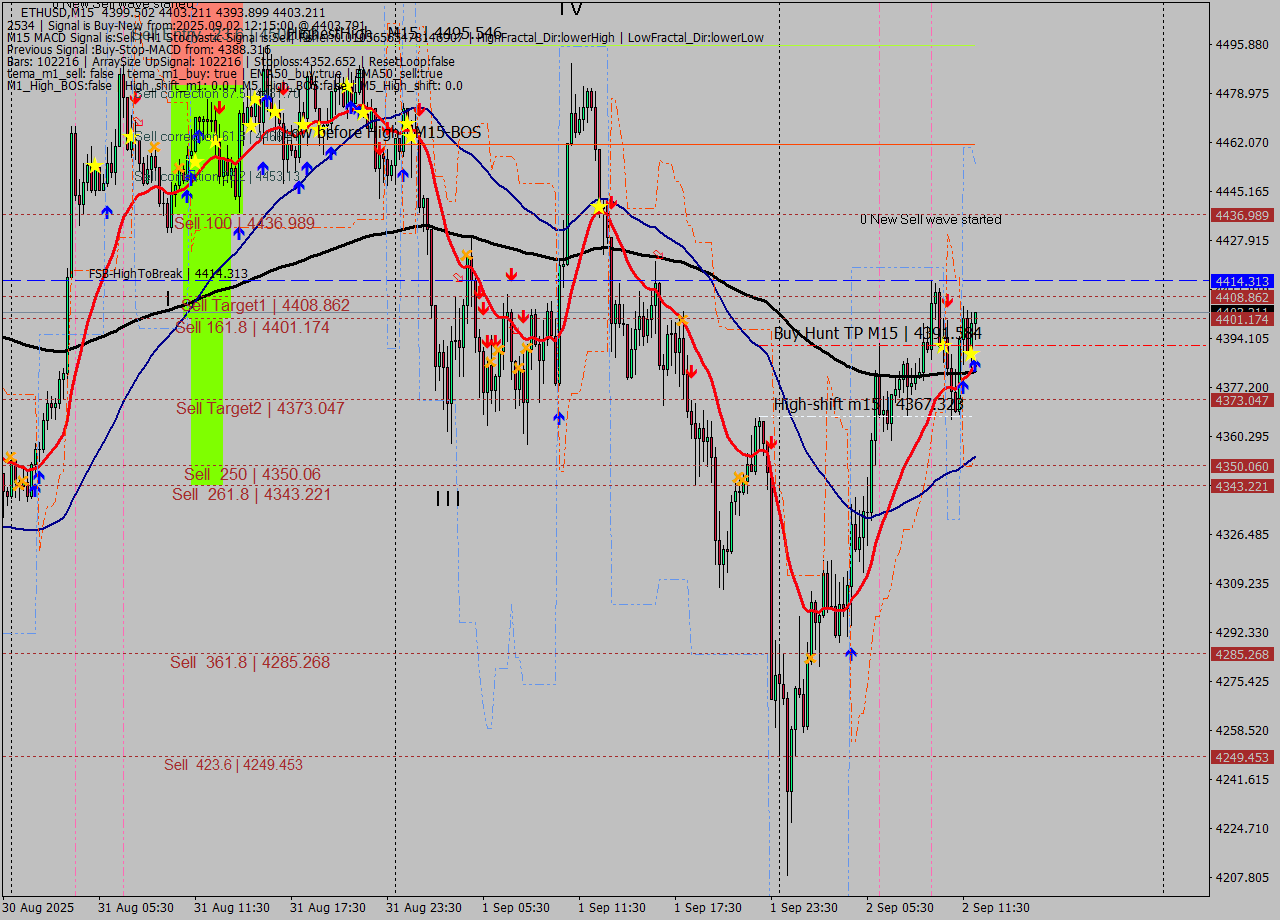 ETHUSD M15 Signal