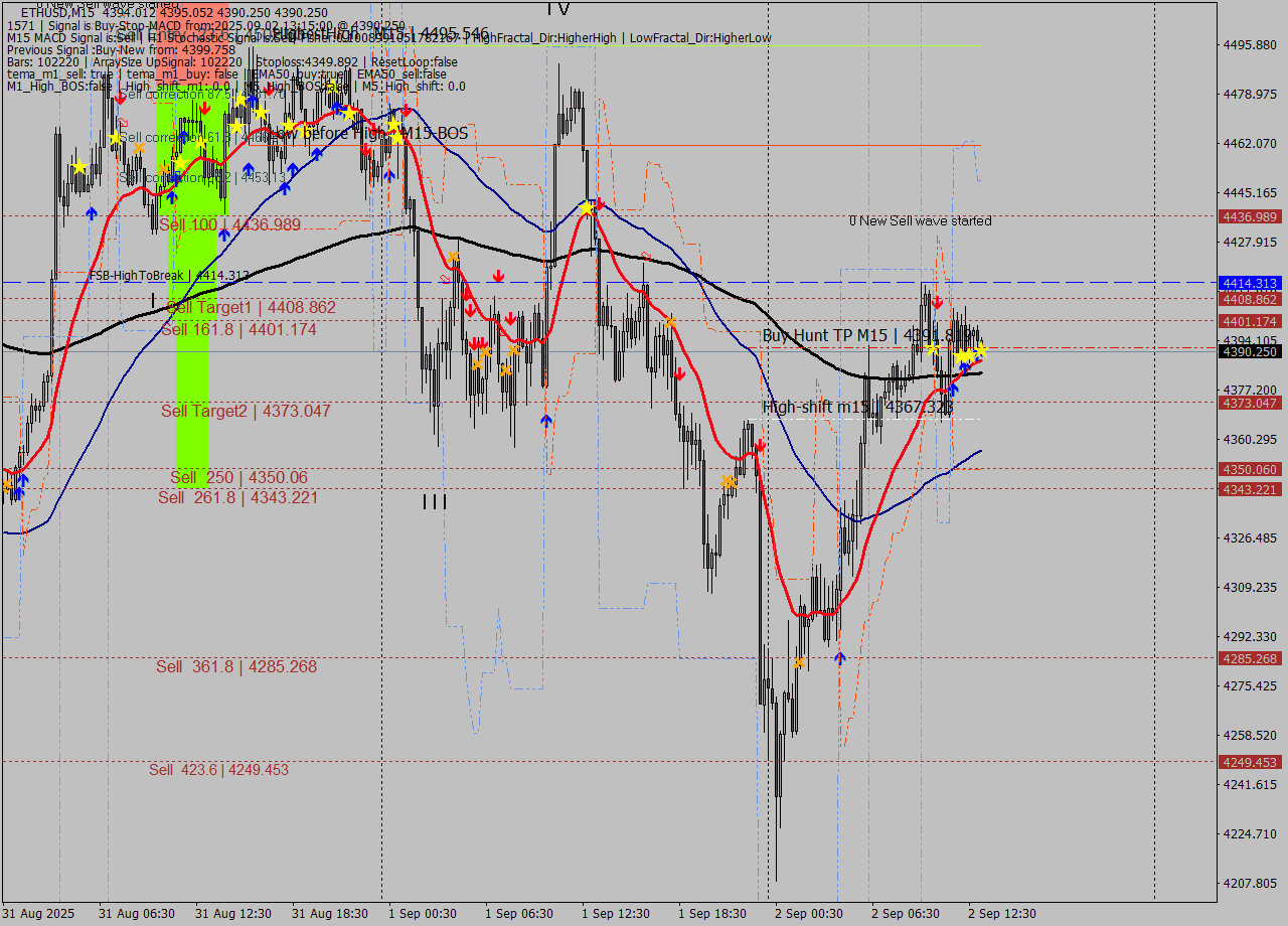 ETHUSD M15 Analysis ETHUSD M15 Signal