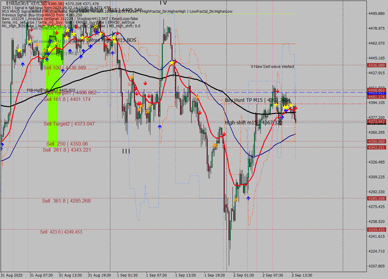 ETHUSD M15 Analysis ETHUSD M15 Signal