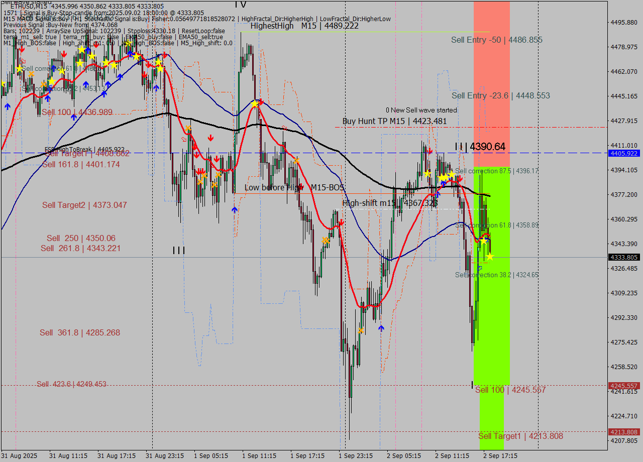 ETHUSD M15 Signal
