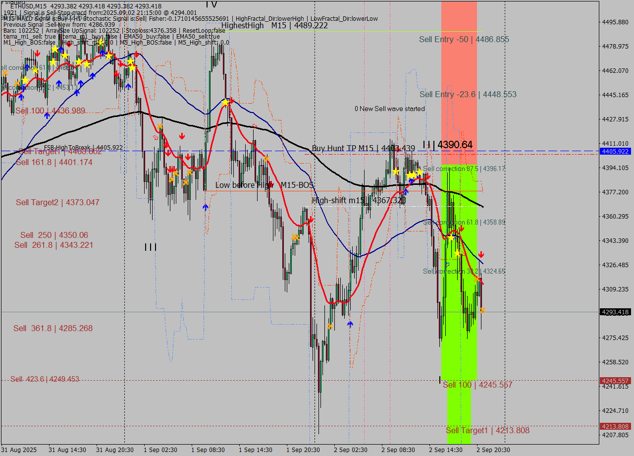 ETHUSD M15 Signal