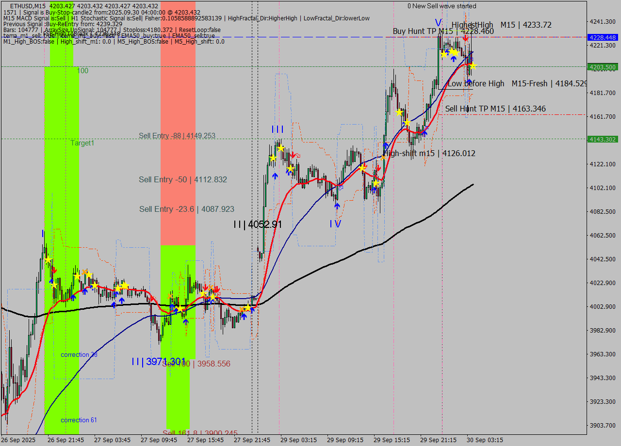 ETHUSD M15 Analysis ETHUSD M15 Signal