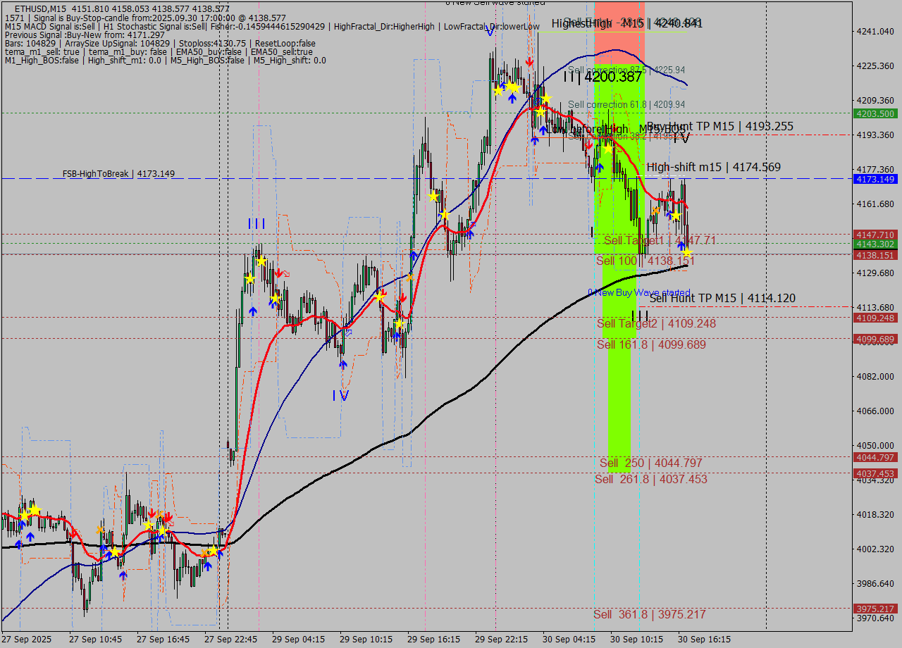 ETHUSD M15 Signal