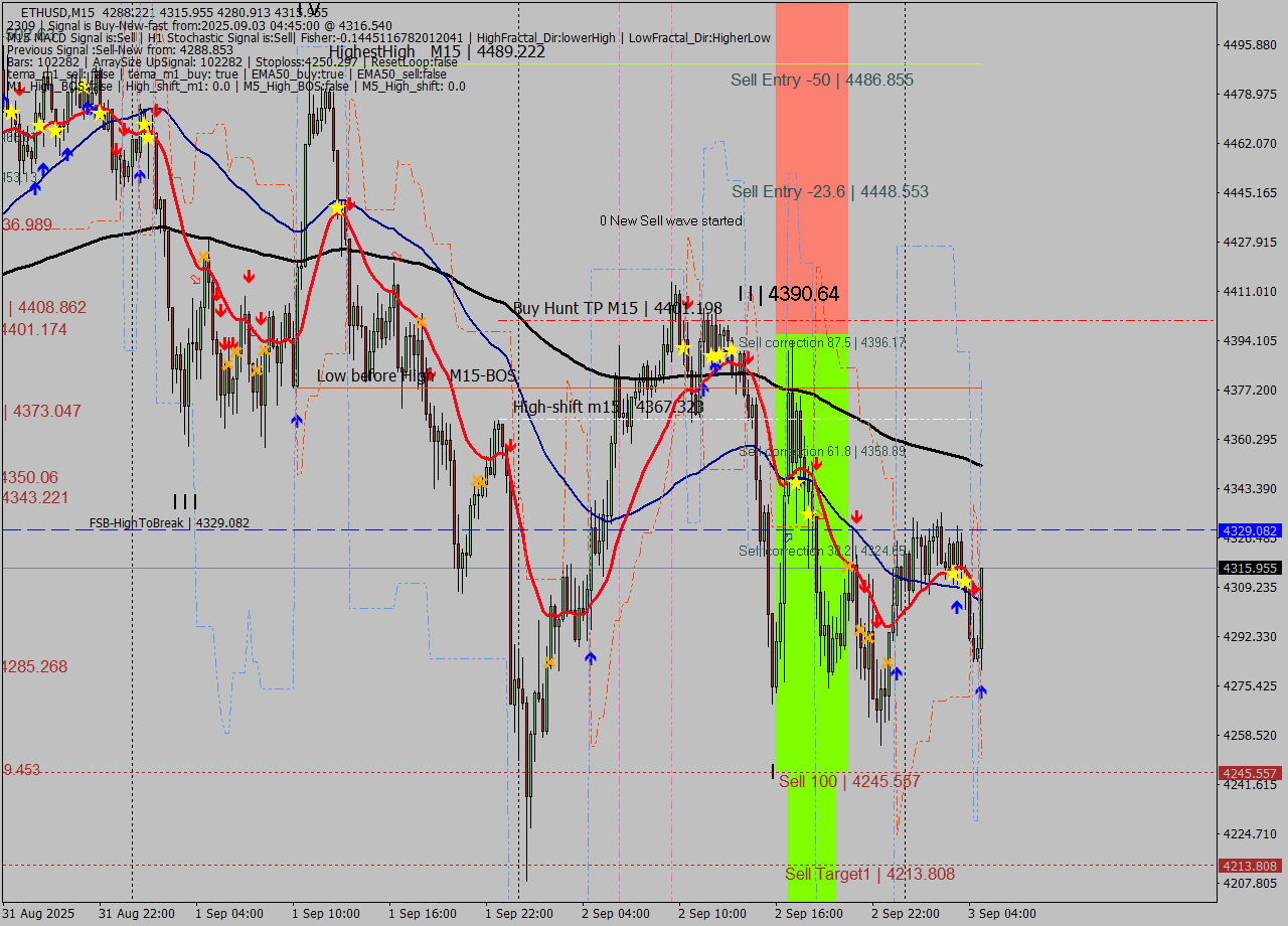 ETHUSD M15 Analysis ETHUSD M15 Signal